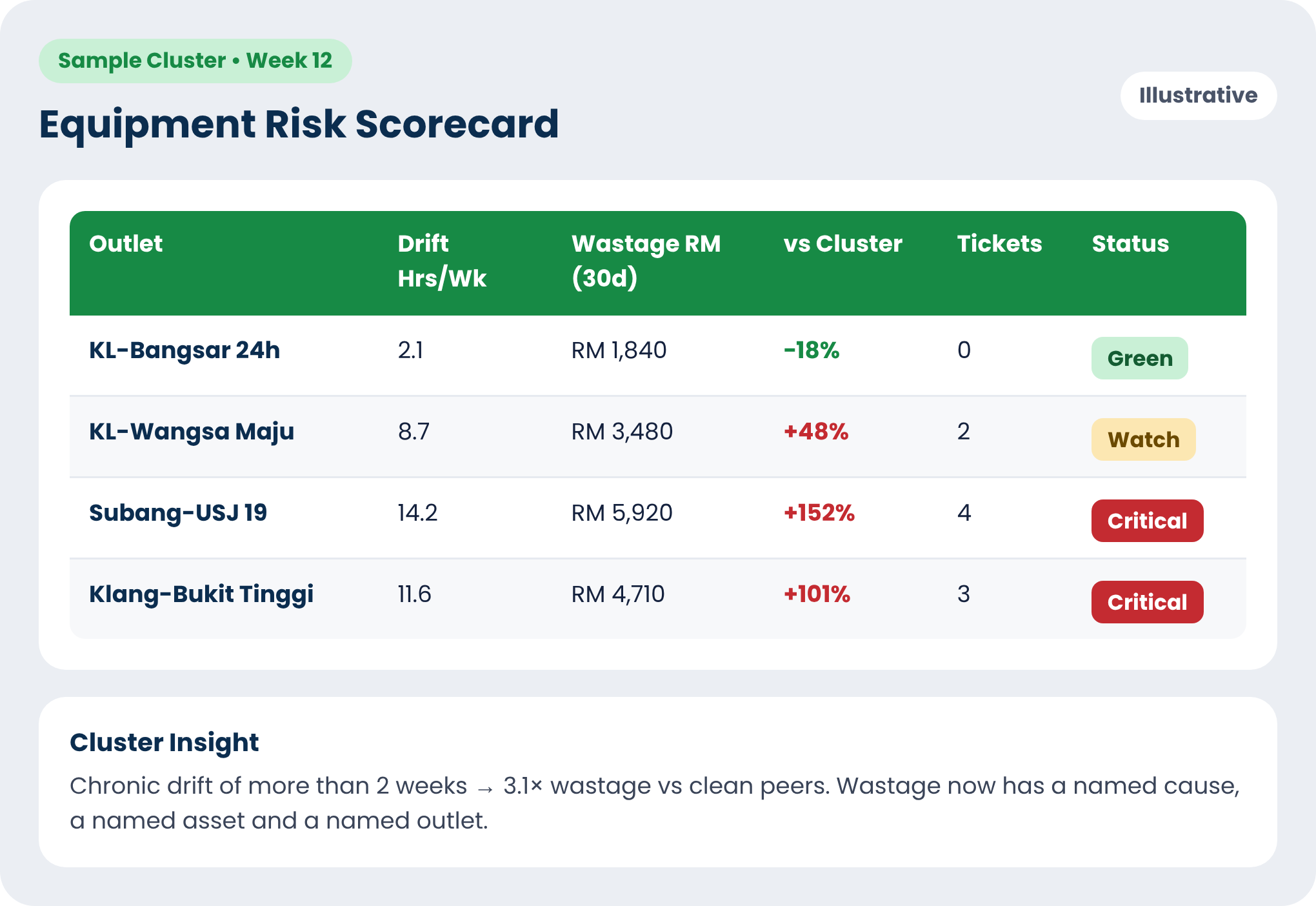 Cold chain and wastage equipment risk scorecard
