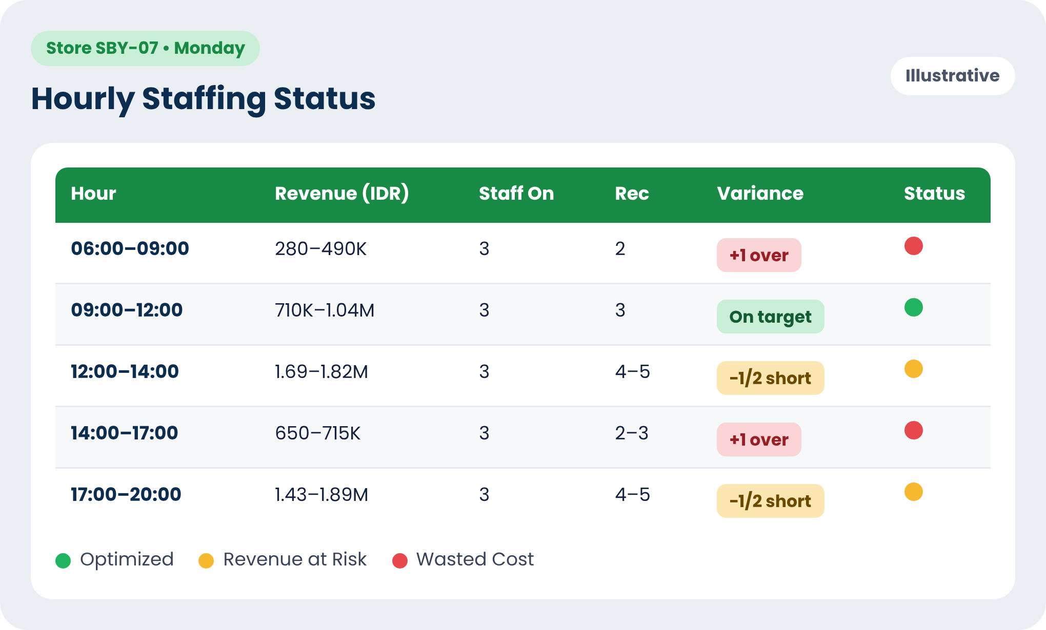 Staffing and revenue hourly staffing status