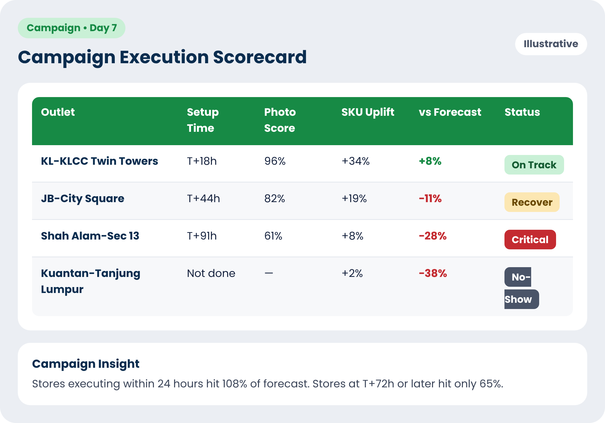 Promotion execution and sales campaign scorecard