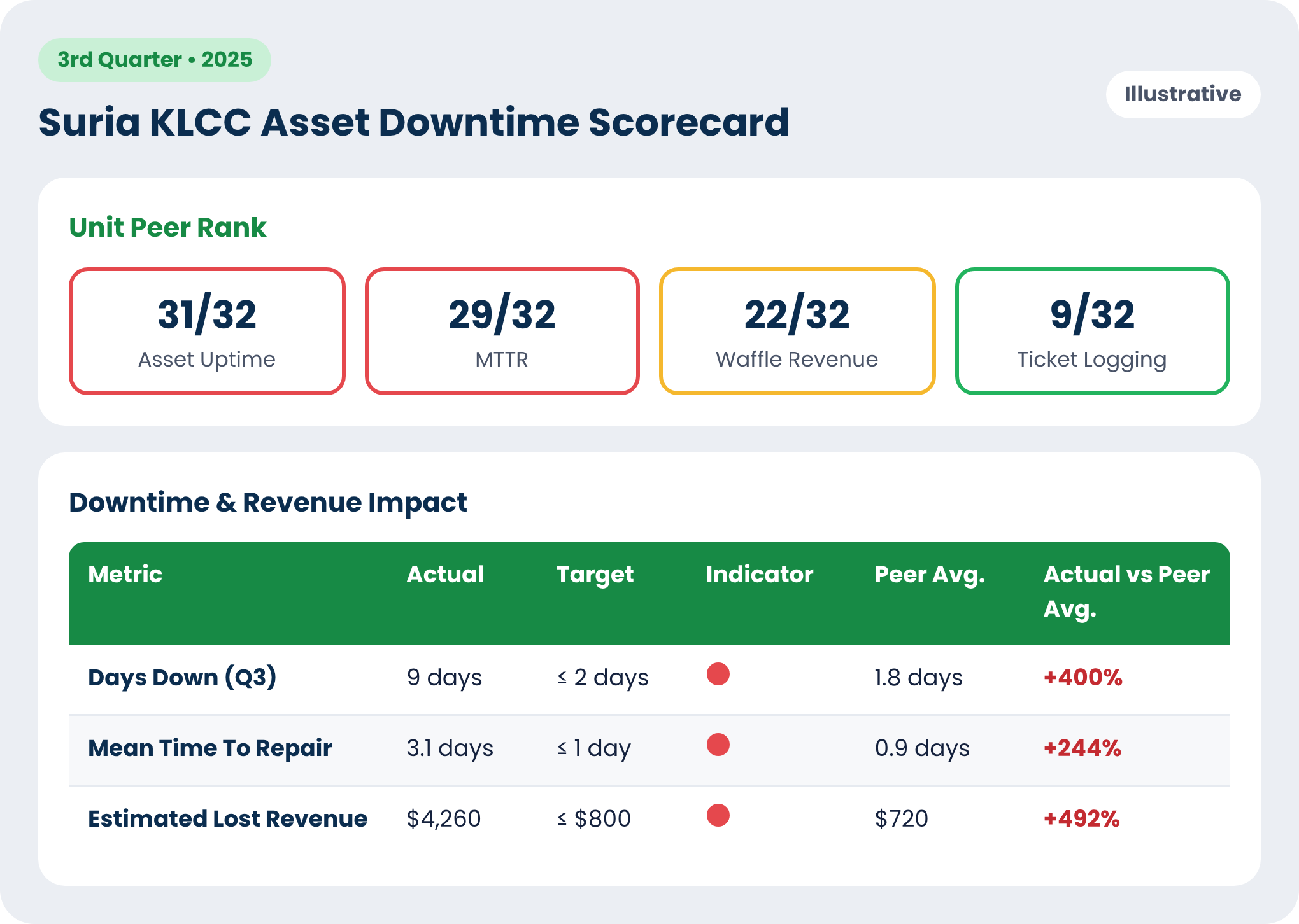 Equipment and revenue asset downtime scorecard