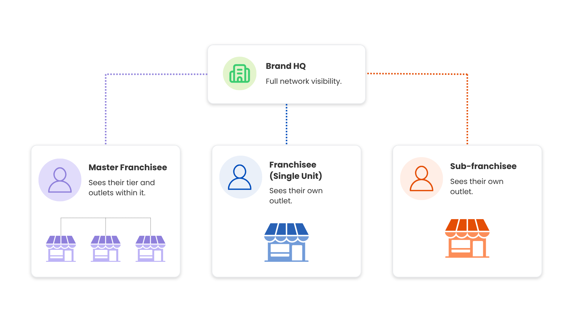  Brand HQ sees the whole network