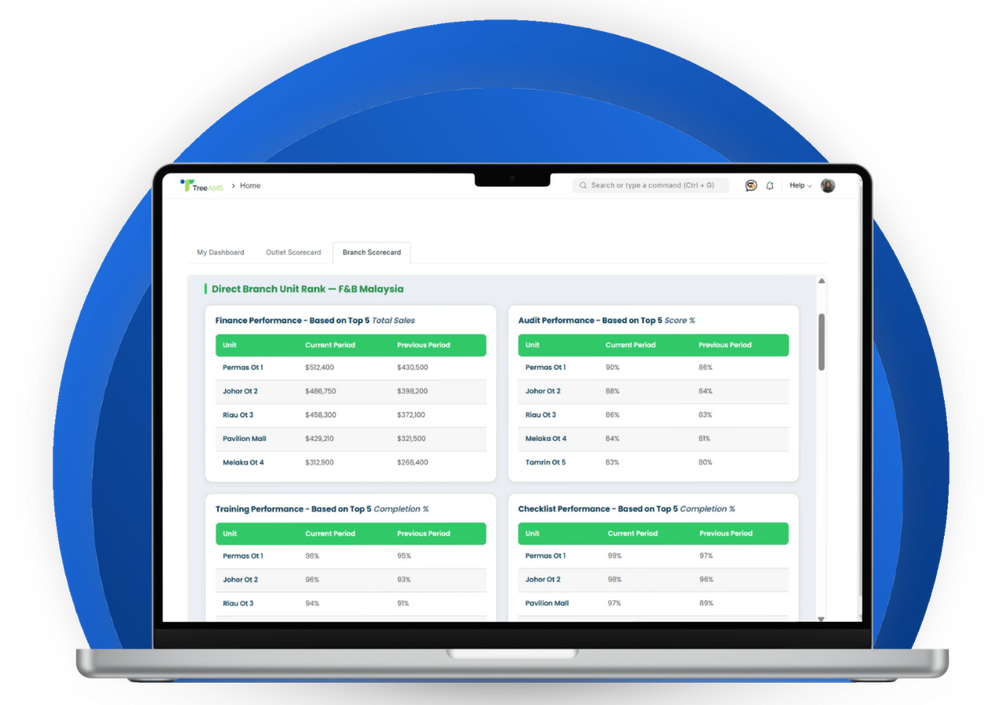  TreeAMS gives franchise leaders a consistent view of network performance, helping them identify issues earlier and make better decisions as the network grows.