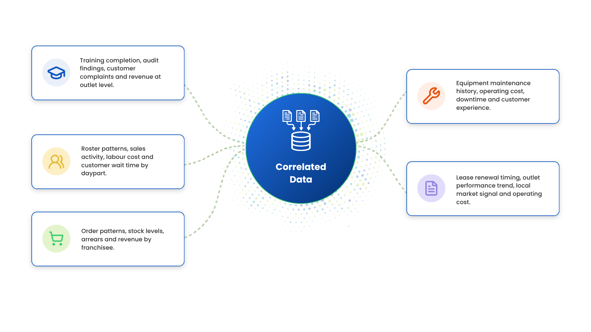 How Peform Surfaces Insight Through Correlated Data