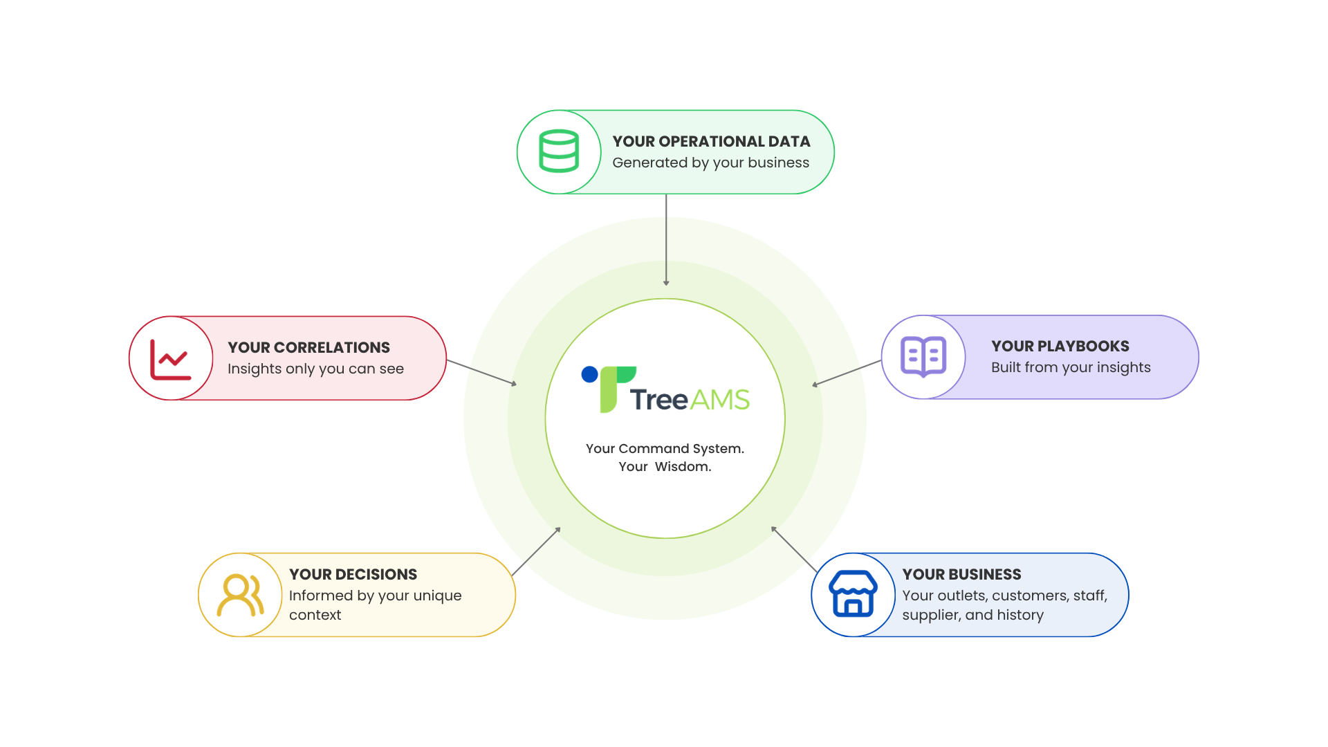 The TreeAMS is your Operating system and what you build inside your site belongs to you.