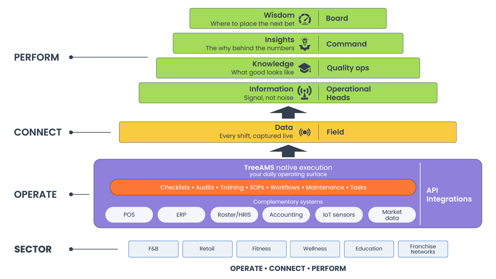  TreeAMS gives franchise leaders a consistent view of network performance, helping them identify issues earlier and make better decisions as the network grows.