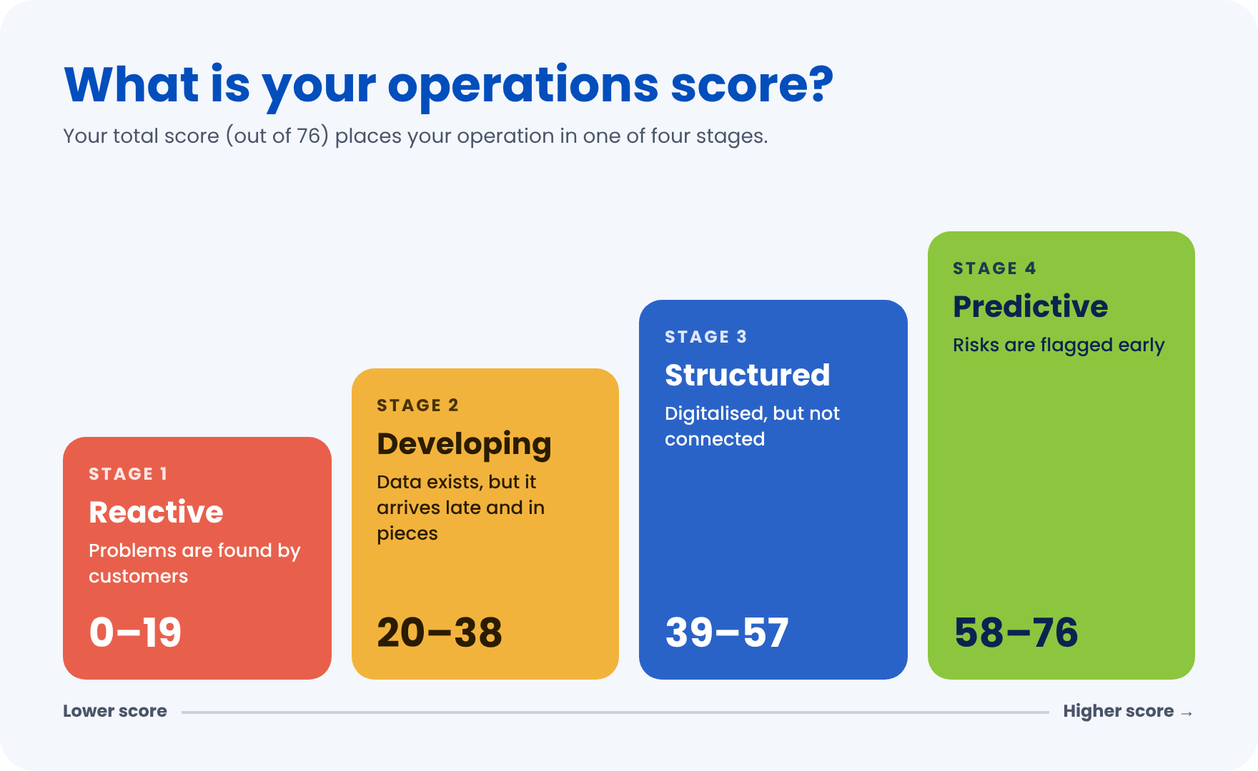 What is Your Operations Score
