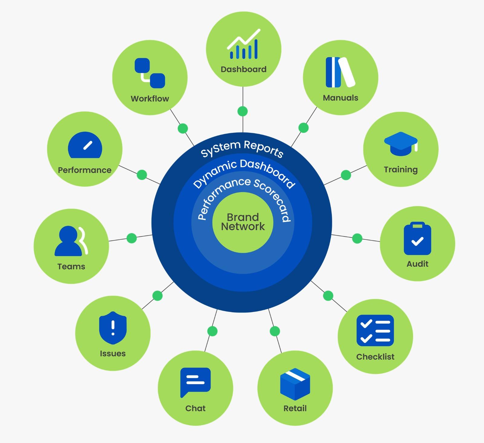 Empowering Franchise Growth with TreeAMS access to the tools and resources they need to succeed. By centralizing training, compliance, and performance tracking, TreeAMS helps franchisors maintain consistency and quality across all locations.