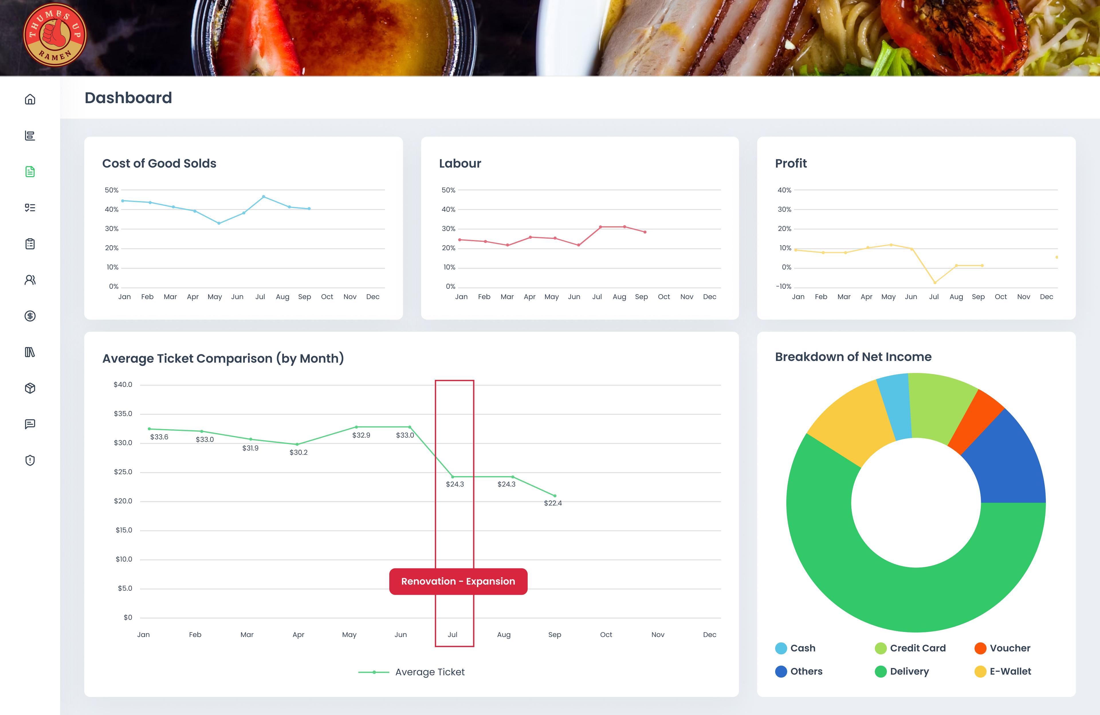 TreeAMS real-time KPI dashboard showing live performance insights across franchise outlets